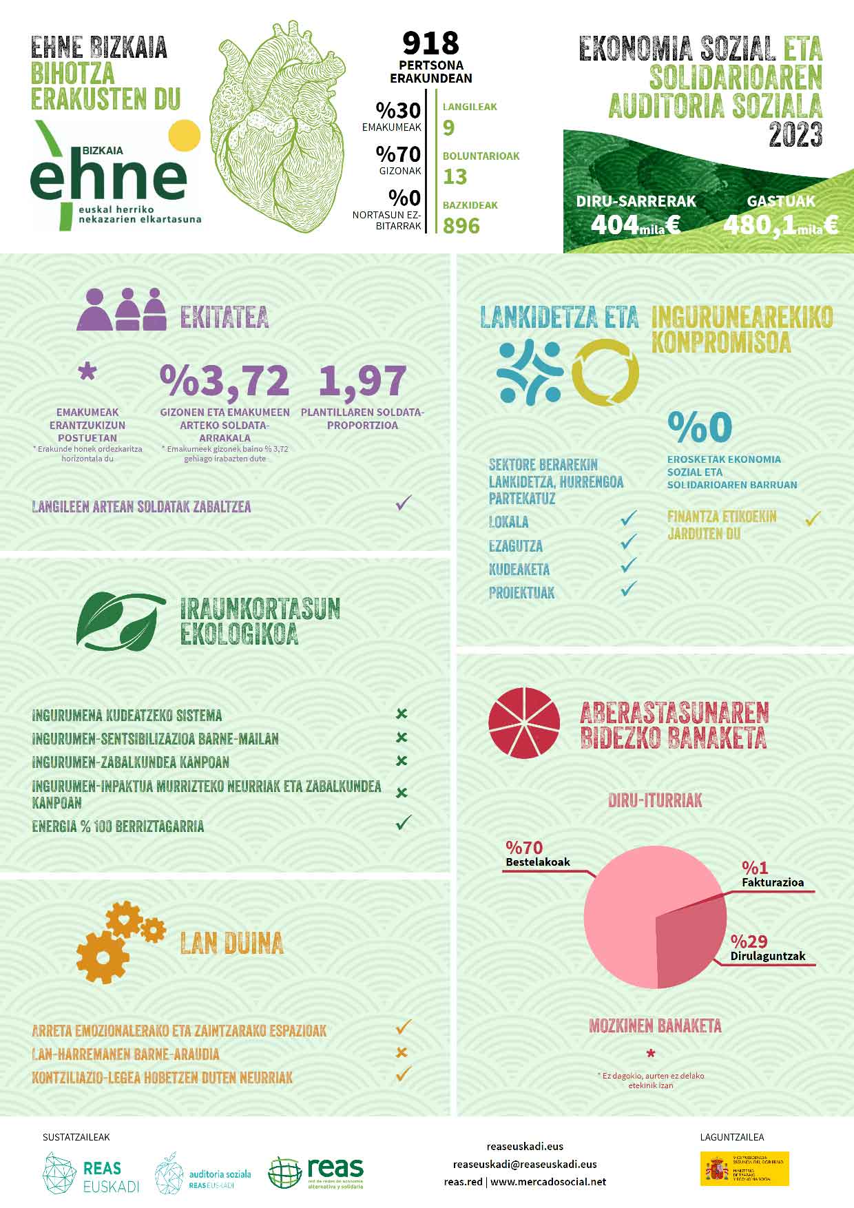 Emaitzak Auditoria Soziala REAS 2023