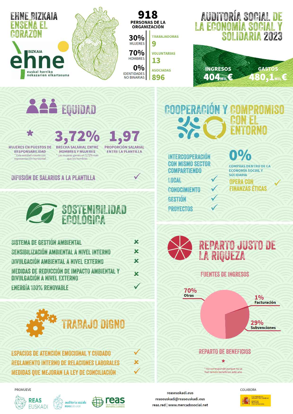 Resultados auditoria social REAS 2023