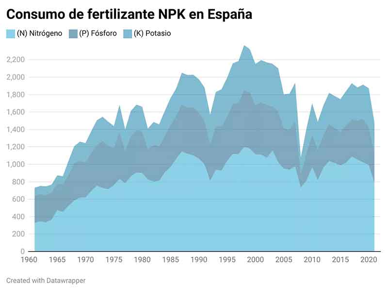 Consumo de fertilizante NPK en el Estado español
