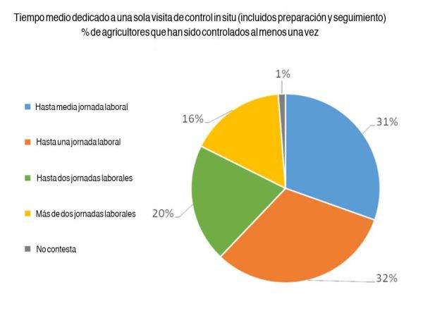 Tiempo dedicado a cada visita