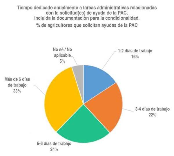 Tiempo dedicado a tareas administrativas