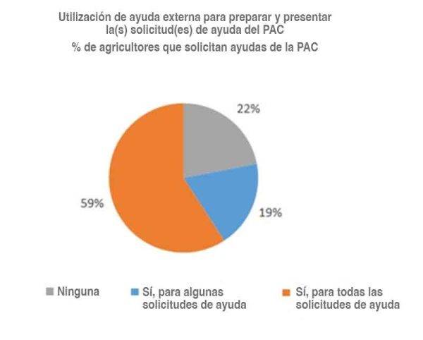 Uso de ayuda externa