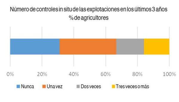 Número de controles in-situ